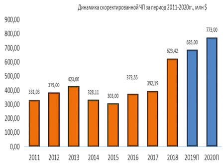 Динамика скорректированной чистой прибыли
