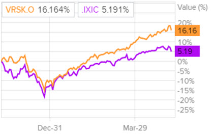 Динамика акций в сравнении с Nasdaq