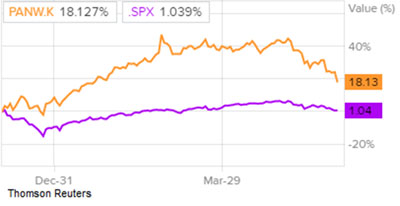 Сравнение доходности акций Palo Alto и индекса S&P 500