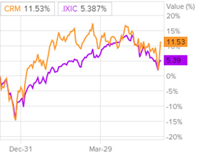 Динамика акций в сравнении с Nasdaq