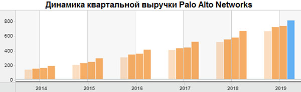 Динамика квартальной выручки