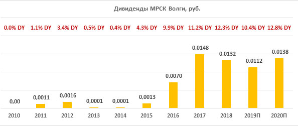 Дивиденды МРСК Волги