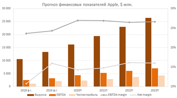 Прогноз основных финансовых показателей Salesforce