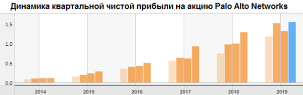 Динамика квартальной чистой прибыли на акцию