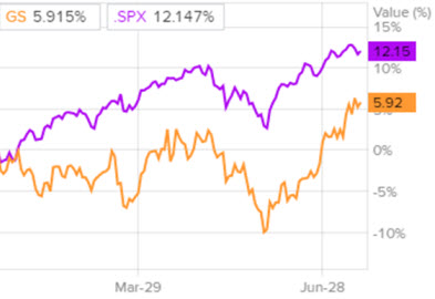 Сравнительная динамика акций Goldman Sachs и индекса S&P 500 за последние шесть месяцев