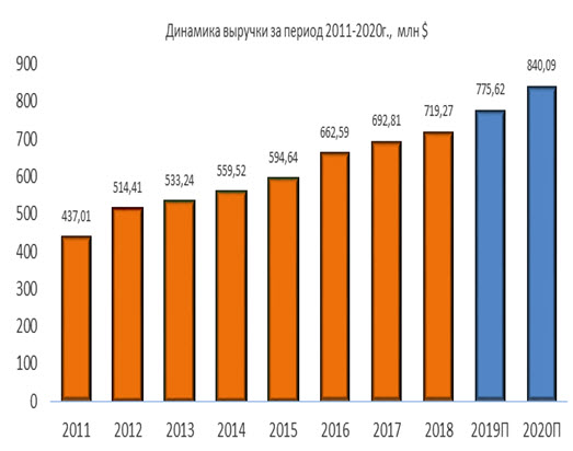 Динамика выручки