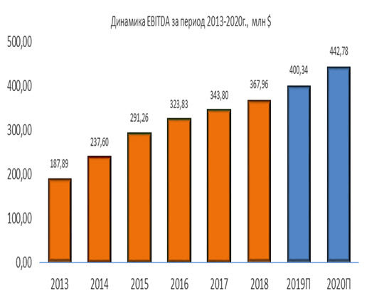 Динамика EBITDA