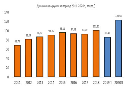 Динамика выручки