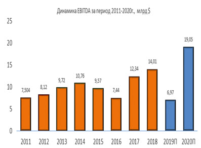 Динамика EBITDA