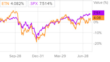 Сравнительная динамика акций Eaton и индекса S&P500