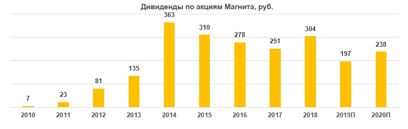 Дивиденды по акциям Магнита