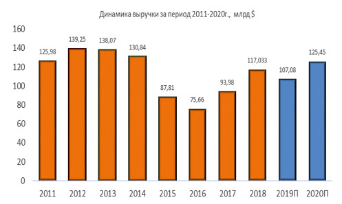Динамика выручки