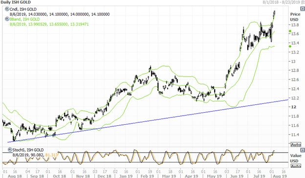 iShares Gold Trust