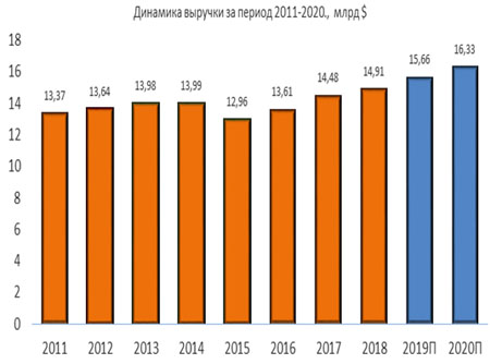 Динамика выручки