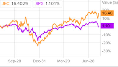 Сравнительная динамика акций Jacobs и индекса S&P 500