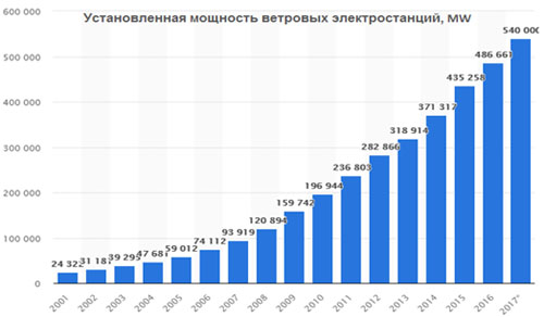 Установленная мощность ветровых электростанций