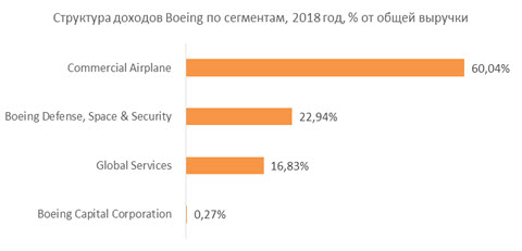 Структура доходов по сегментам
