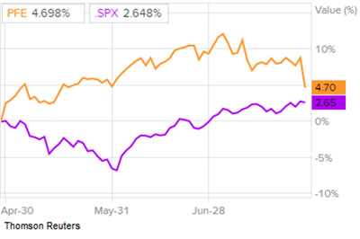 Сравнение доходности акций Pfizer и индекса S&P 500
