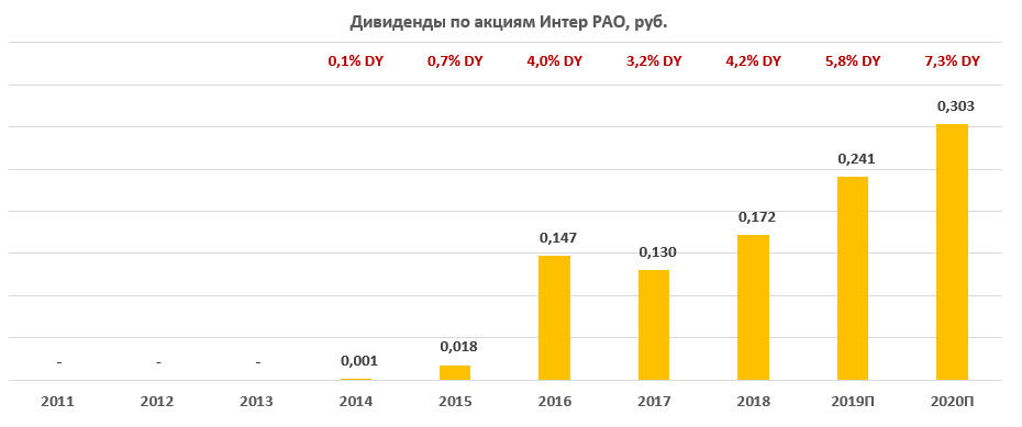 Дивиденды по акциям Интер РАО