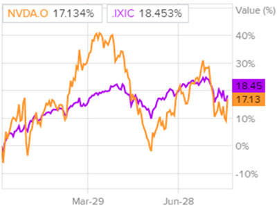 Динамика акций в сравнении с Nasdaq