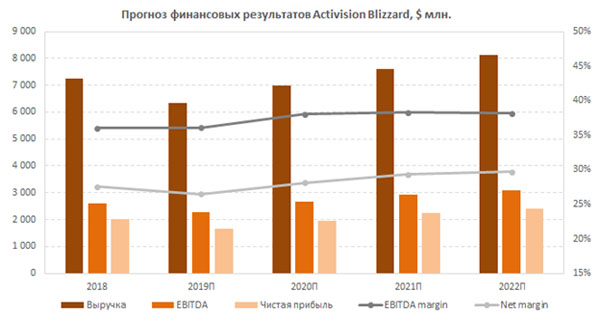 Прогноз финансовых показателей Activision Blizzard