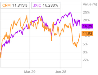 Динамика акций в сравнении с Nasdaq
