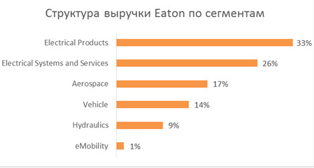 Структура выручки по сегментам