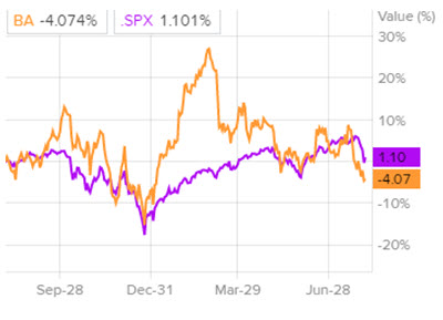 Сравнение динамики акций Boeing c индексом S&P 500