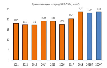 Динамика выручки 