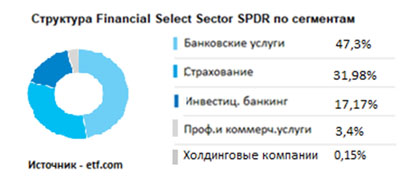 Структура Financial Select Sector SPDR по сегментам