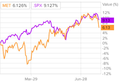 Сравнительная динамика акций Metlife и индекса S&P 500