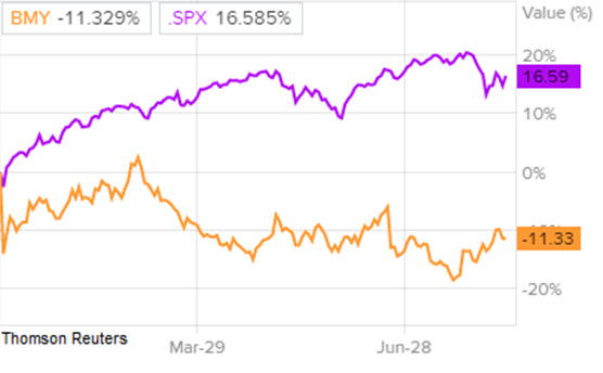 Сравнение доходности акций Bristol-Myers и индекса S&P 500
