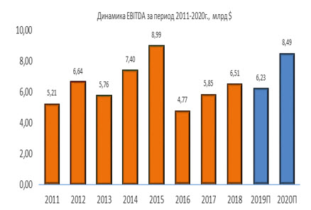 Динамика EBITDA