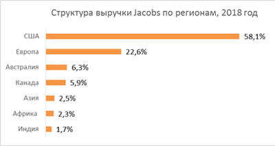 Структура выручки Jacobs по регионам 2018 год