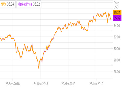 Динамика стоимости фонда Invesco Water Resources ETF