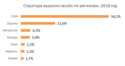 Структура выручки Jacobs по регионам