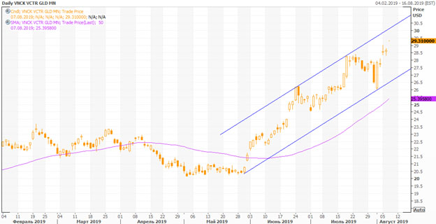 VanEck Vectors Gold Miners ETF 
