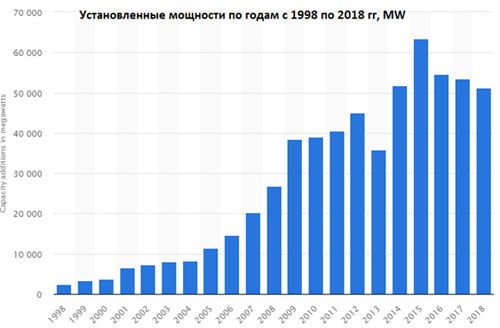Установленные мощности по годам