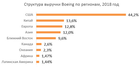 Структура выручки по регионам