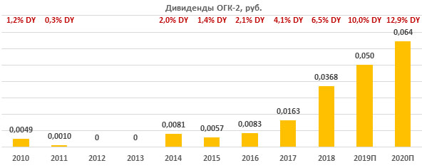 Дивиденды ОГК-2