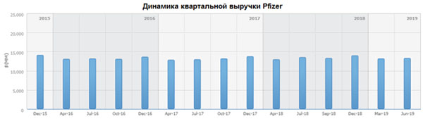 Динамика квартальной выручки Pfizer