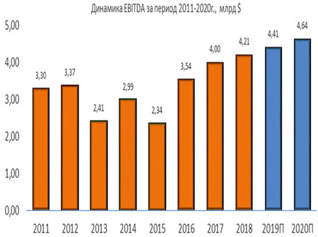 Динамика EBITDA