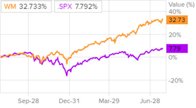 Динамика акций Waste Management и индекса S&P 500