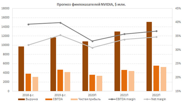 Прогноз финансовых показателей NVIDIA