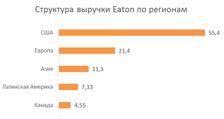 Структура выручки по регионам 