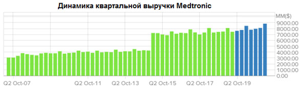 Динамика квартальной выручки Medtronic