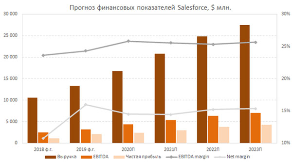 Прогноз основных финансовых показателей Salesforce