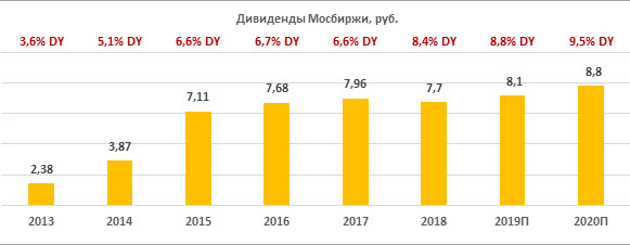 Дивиденды Мосбиржи