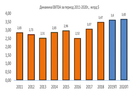 Динамика EBITDA