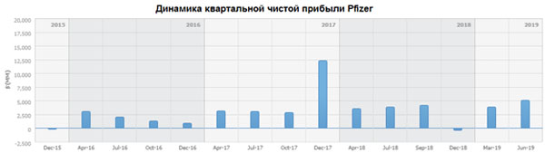 Динамика чистой прибыли Pfizer